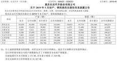 長安5月銷量下滑34% 長安福特跌幅超七成