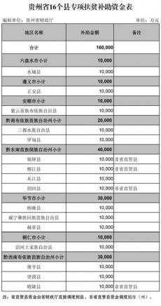 2019年貴州16個貧困縣獲16億專項扶貧補助資金