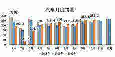 10月汽車銷售同比增12.5% 累計銷量降幅收窄至5%以內