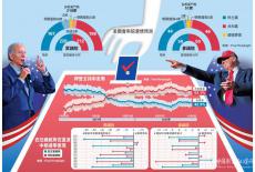 美國中期選舉登場 三大關鍵州定勝負