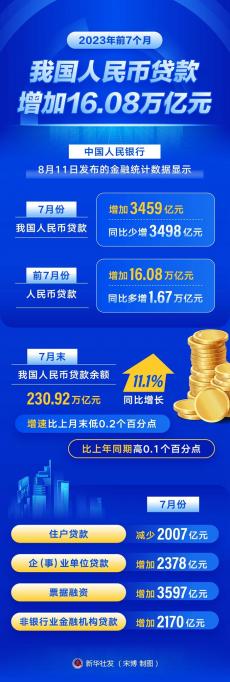 前7個月我國人民幣貸款增加16.08萬億元